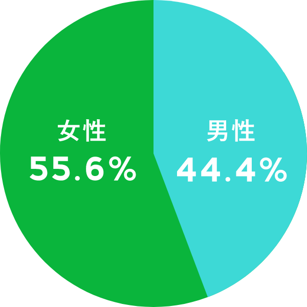 Line広告運用代行 株式会社ユニアド