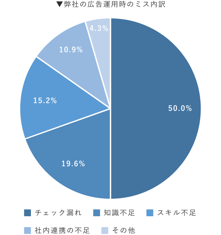 弊社業務におけるミス内訳