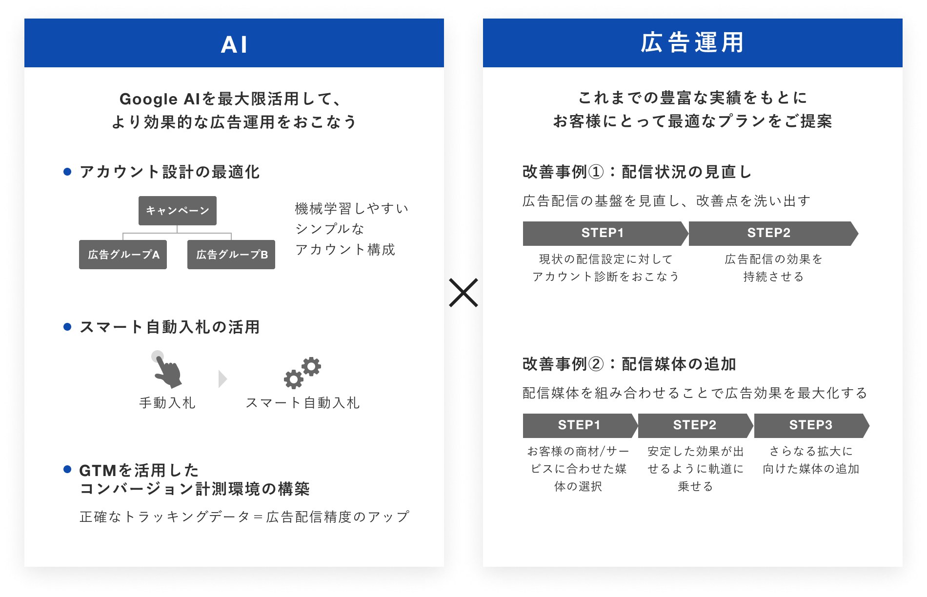 AI機能と広告運用の最大化の図