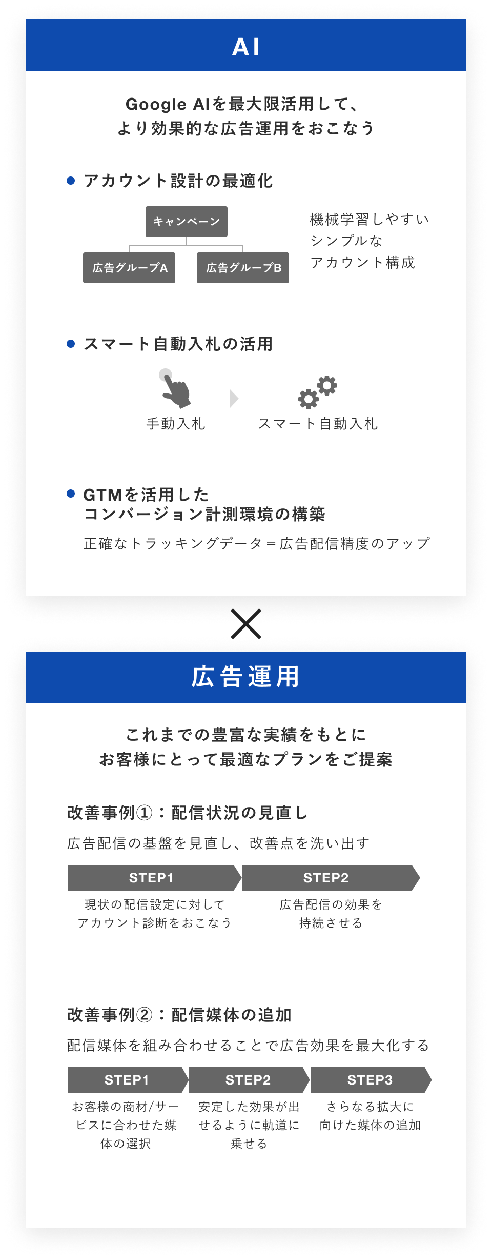 AI機能と広告運用の最大化の図