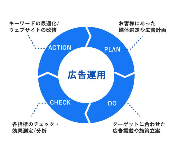 豊富な実績と柔軟な対応イメージ図