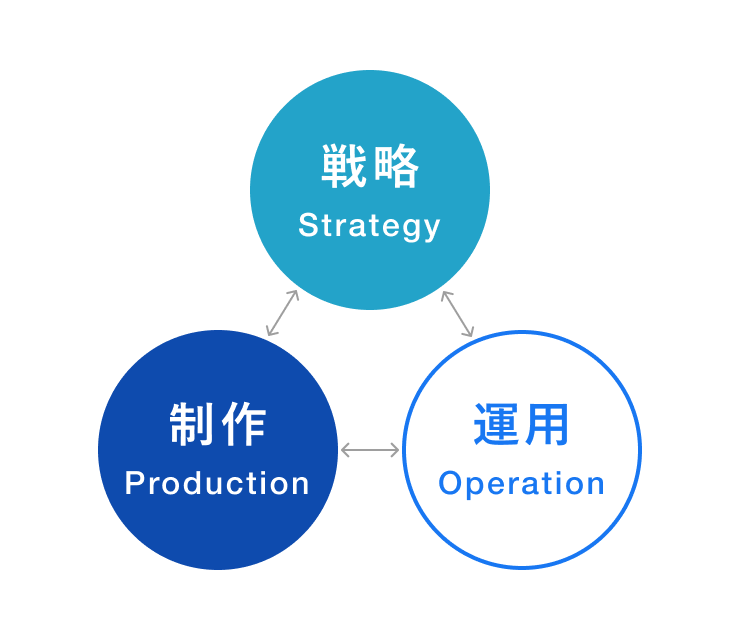 戦略・制作・運用まですべてお任せイメージ図