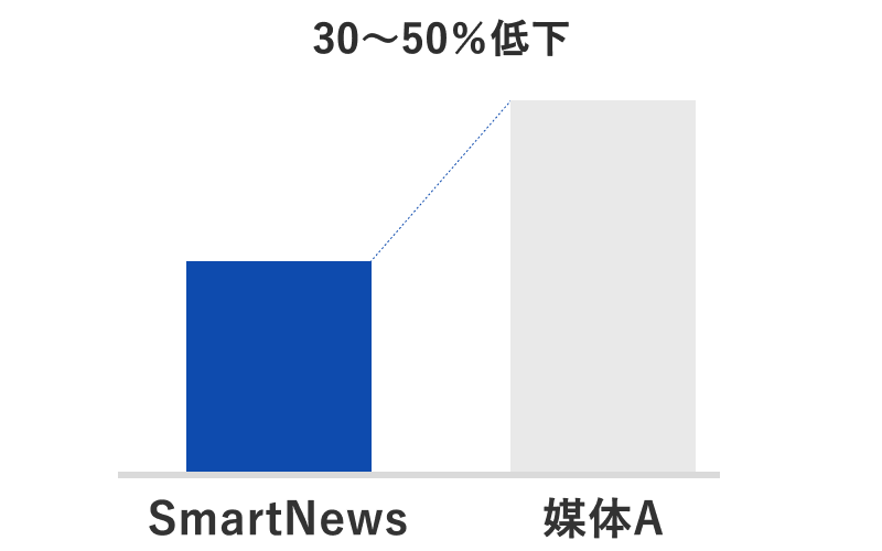 SmartNewsクリック単価イメージ画像