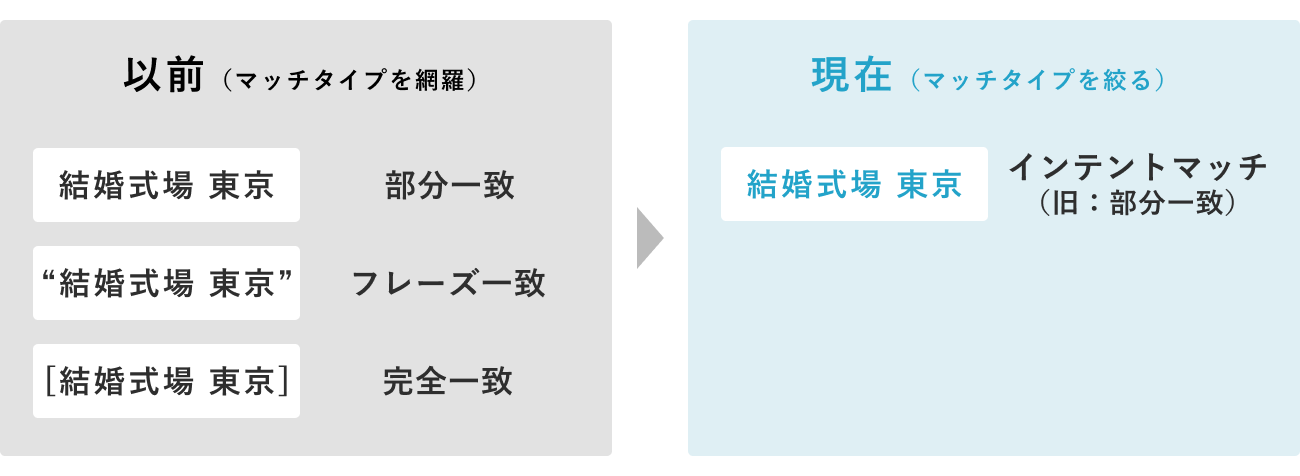 マッチタイプの例