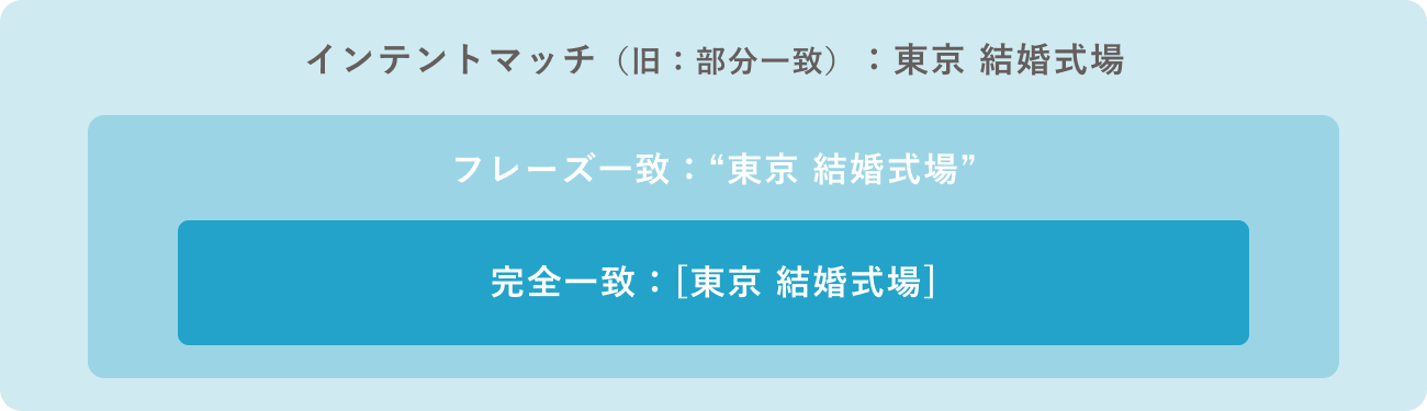 マッチタイプの出稿範囲のイメージ