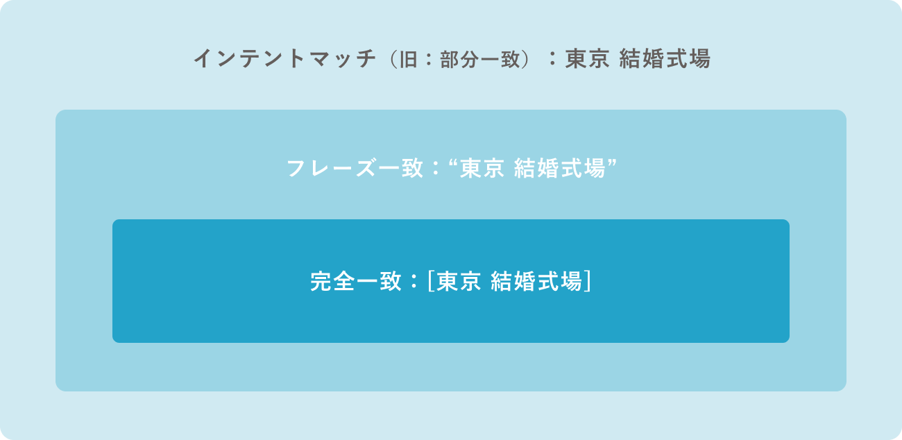 マッチタイプの出稿範囲のイメージ図