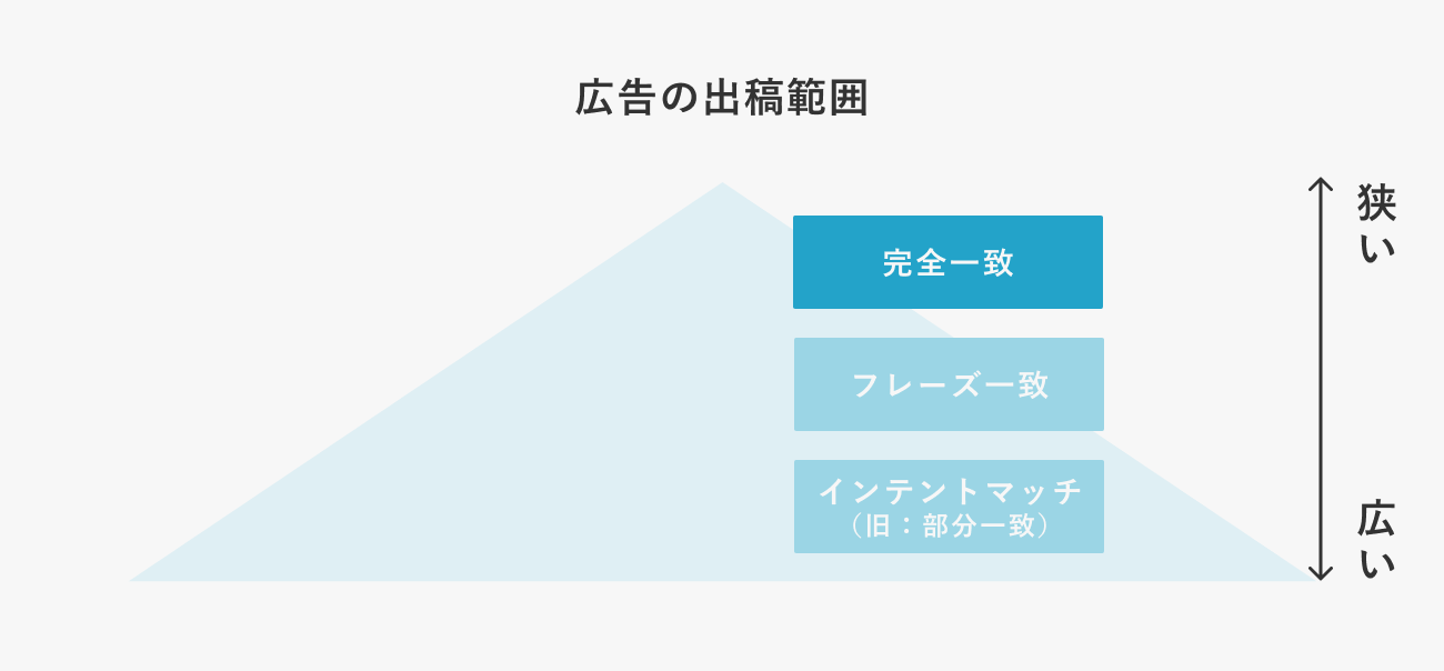 完全一致の広告出稿範囲