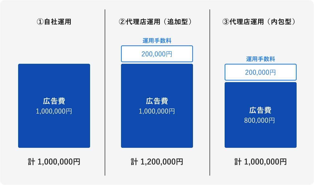 運用手数料の相場の図