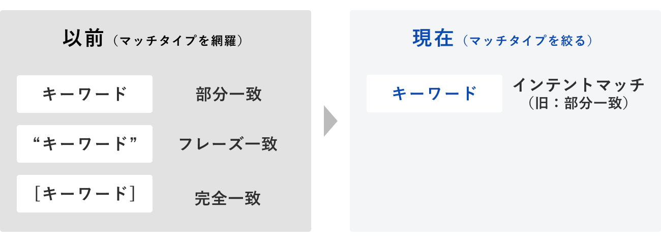 マッチタイプのまとめ方