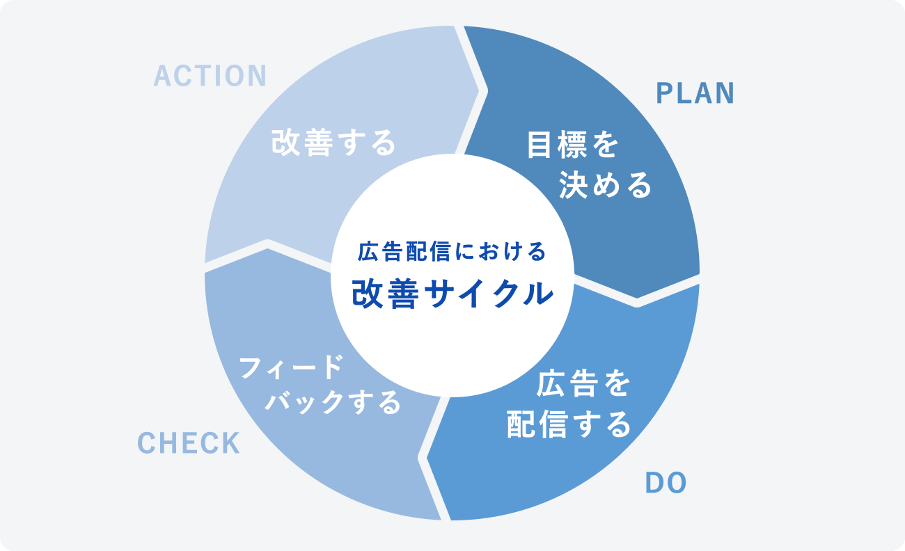 広告配信における改善サイクルの図