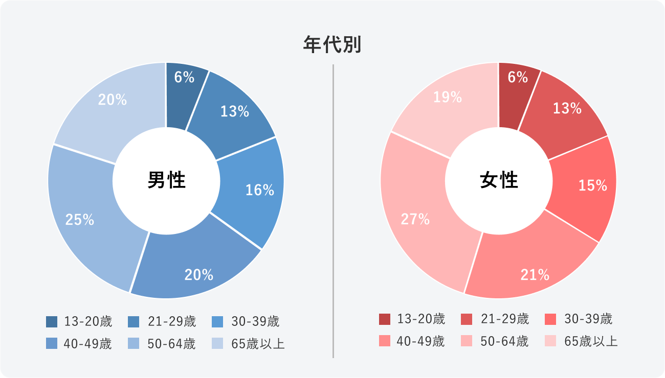 Yahoo! JAPAN年齢層グラフ